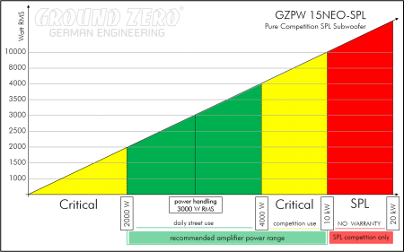 Subwoofer Ground Zero GZPW 15NEO-SPL - Sound Auto Concept